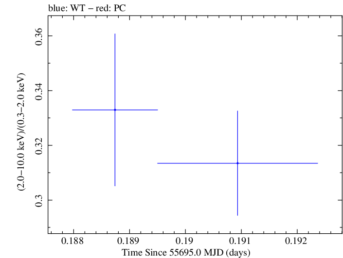 Swift hardness ratio for Observation ID 00091138013