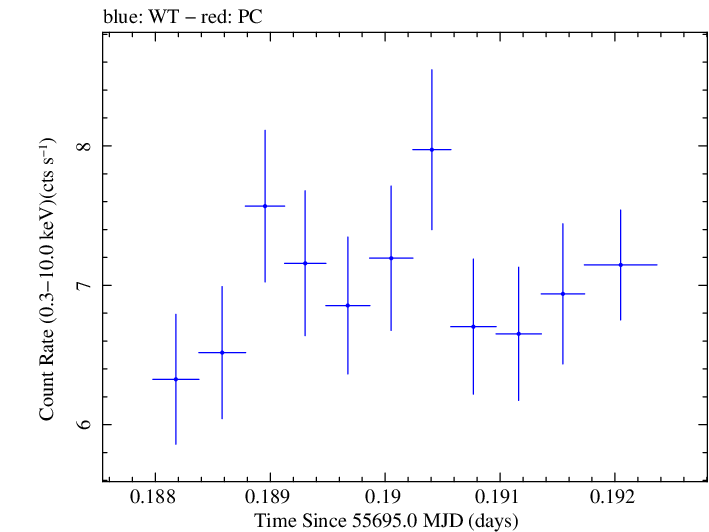 Swift light curve for Observation ID 00091138013