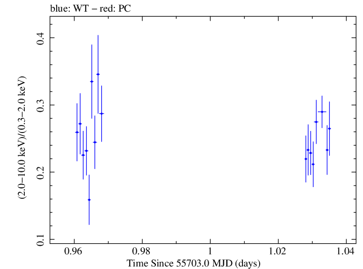 Swift hardness ratio for Observation ID 00091138014