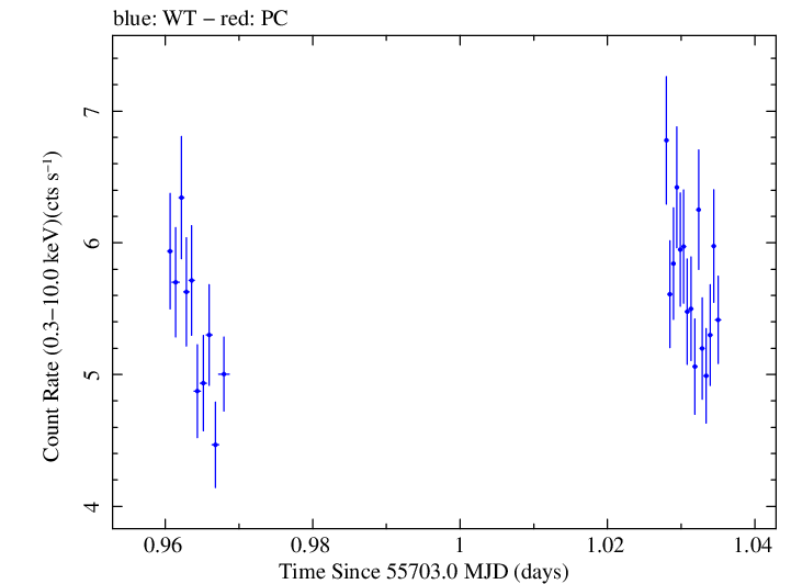 Swift light curve for Observation ID 00091138014