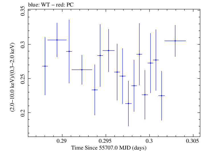 Swift hardness ratio for Observation ID 00091138015