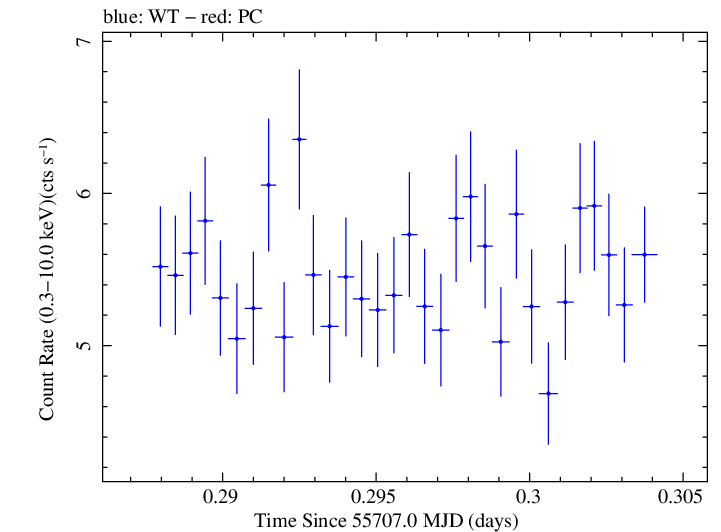 Swift light curve for Observation ID 00091138015