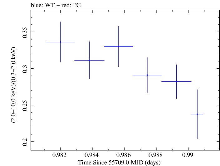 Swift hardness ratio for Observation ID 00091138016