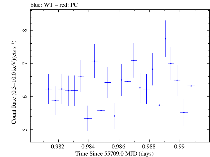 Swift light curve for Observation ID 00091138016