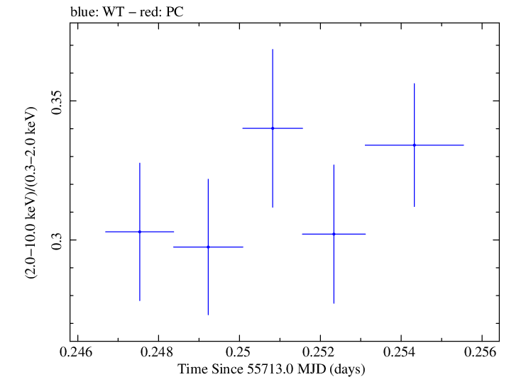Swift hardness ratio for Observation ID 00091138017