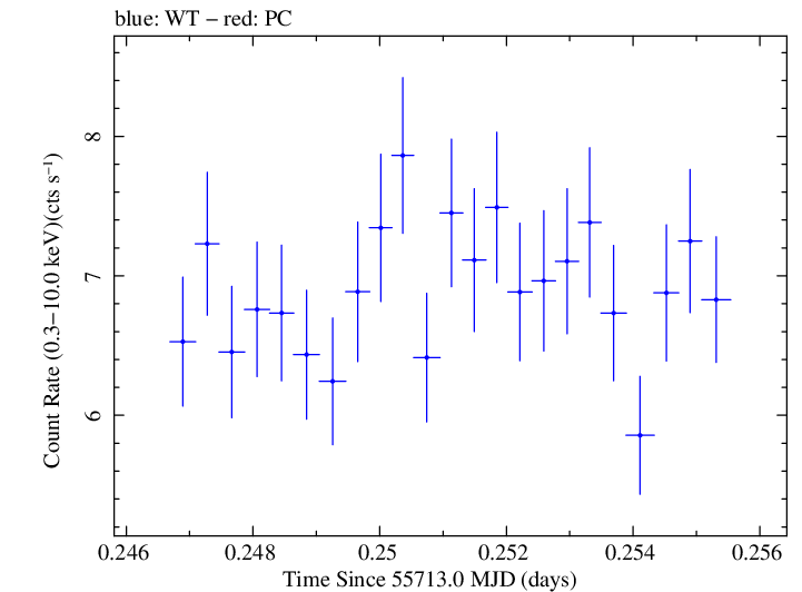 Swift light curve for Observation ID 00091138017