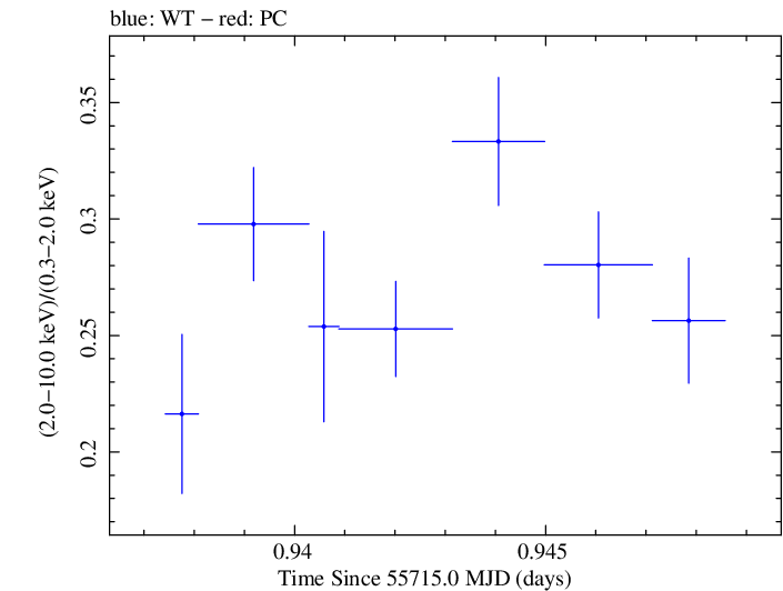 Swift hardness ratio for Observation ID 00091138018