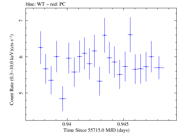 Swift light curve for Observation ID 00091138018