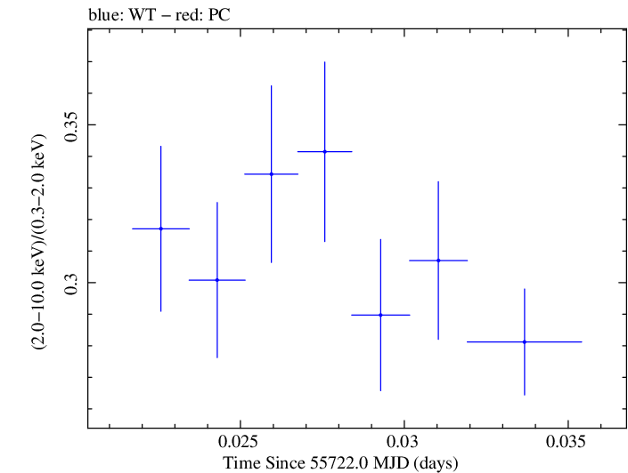 Swift hardness ratio for Observation ID 00091138020