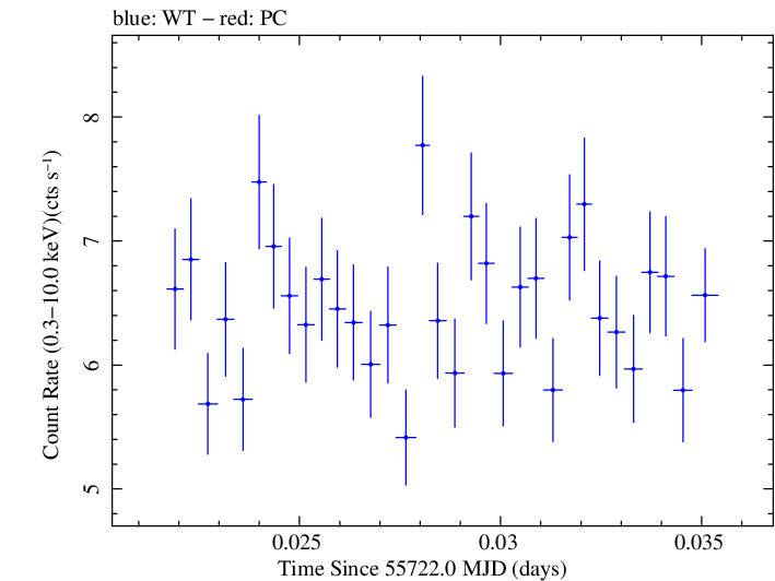 Swift light curve for Observation ID 00091138020
