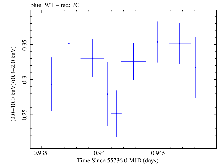 Swift hardness ratio for Observation ID 00091138021