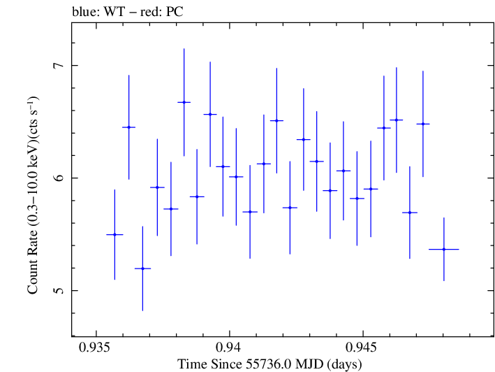 Swift light curve for Observation ID 00091138021