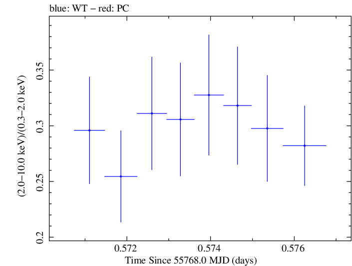 Swift hardness ratio for Observation ID 00091138023