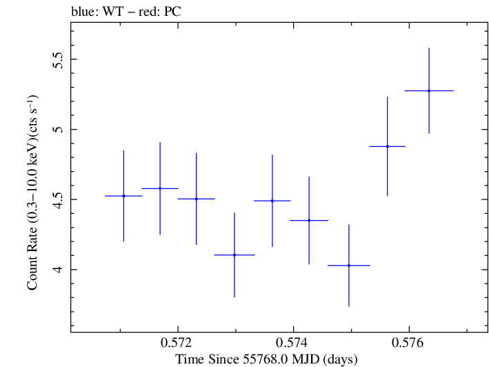 Swift light curve for Observation ID 00091138023