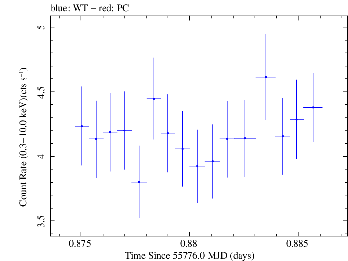 Swift light curve for Observation ID 00091138024