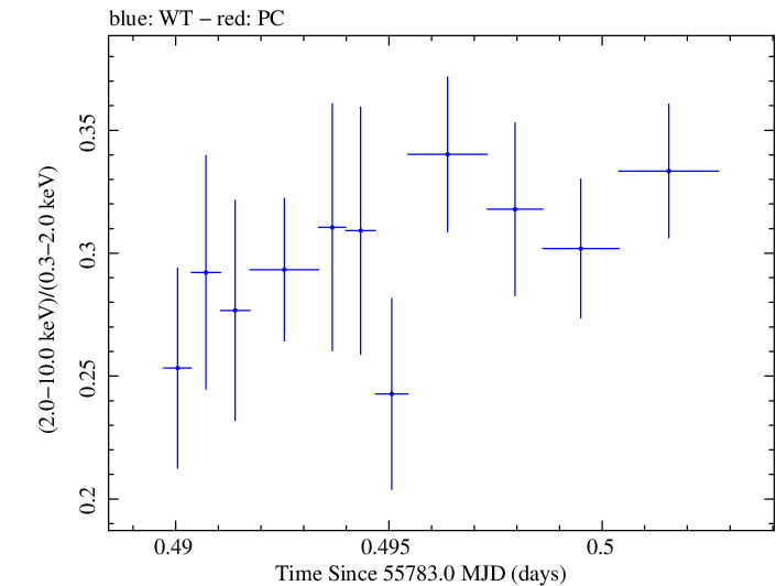 Swift hardness ratio for Observation ID 00091138025