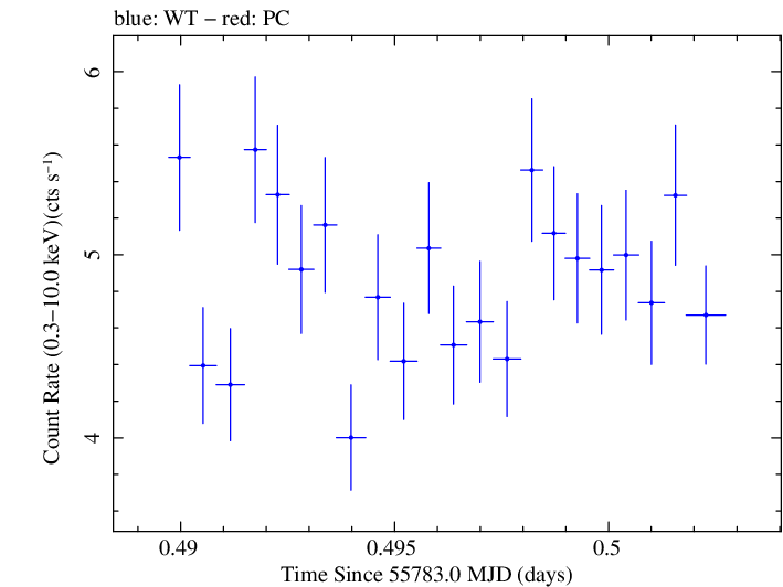 Swift light curve for Observation ID 00091138025