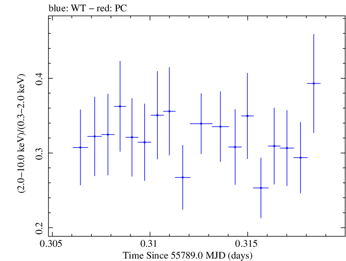 Swift hardness ratio for Observation ID 00091138026