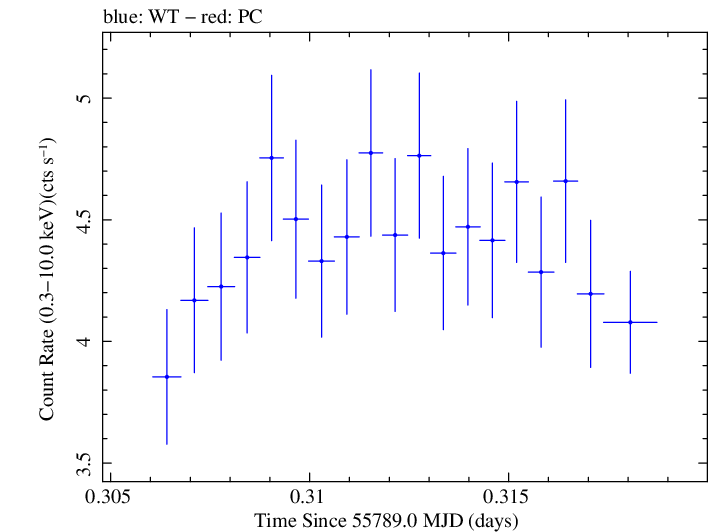 Swift light curve for Observation ID 00091138026