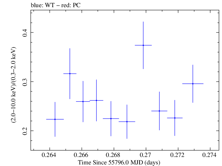 Swift hardness ratio for Observation ID 00091138027