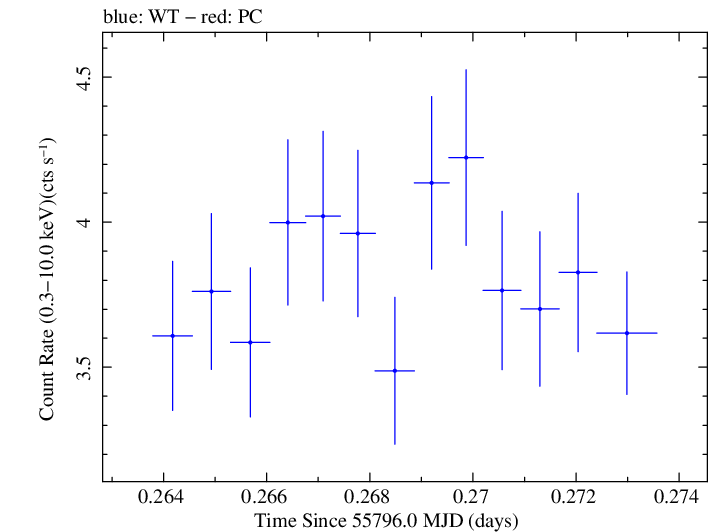 Swift light curve for Observation ID 00091138027