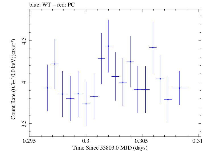 Swift light curve for Observation ID 00091138028