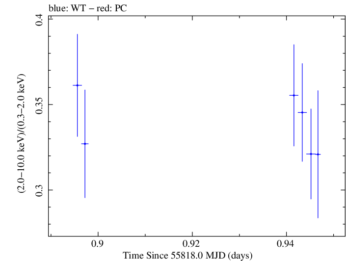Swift hardness ratio for Observation ID 00091138029
