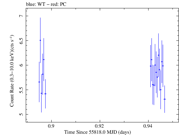 Swift light curve for Observation ID 00091138029