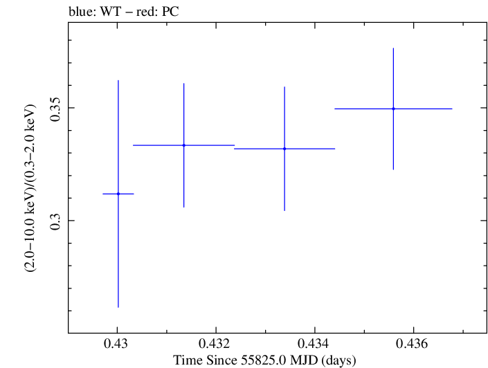 Swift hardness ratio for Observation ID 00091138030
