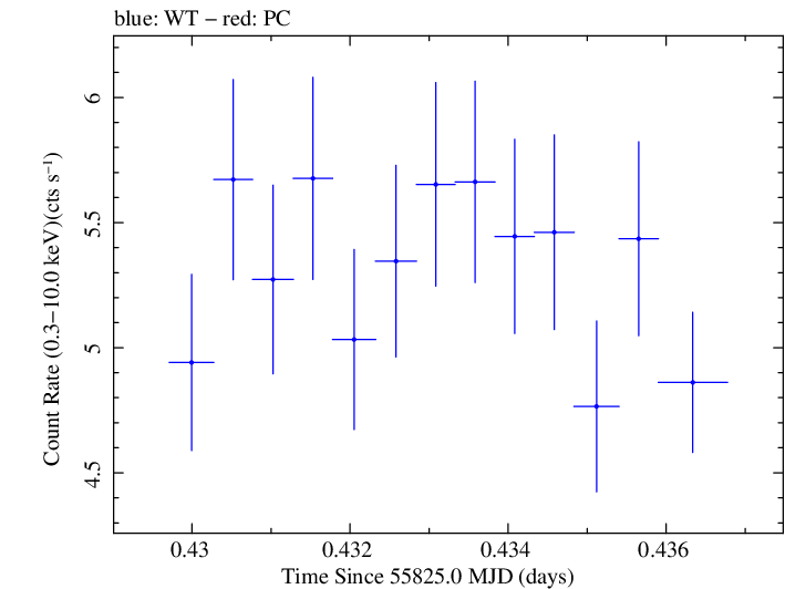 Swift light curve for Observation ID 00091138030
