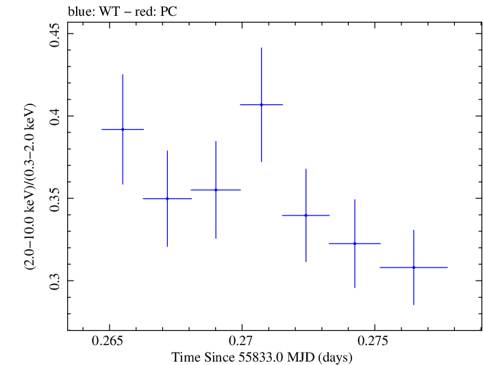 Swift hardness ratio for Observation ID 00091138031
