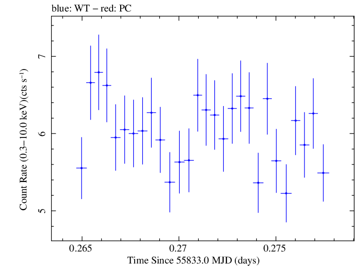 Swift light curve for Observation ID 00091138031