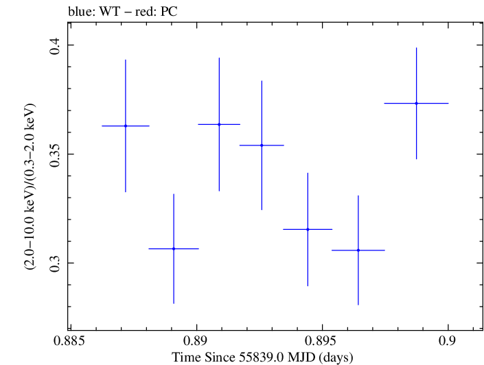 Swift hardness ratio for Observation ID 00091138032