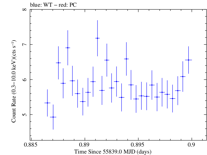 Swift light curve for Observation ID 00091138032