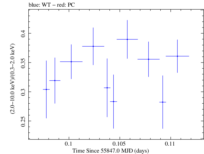 Swift hardness ratio for Observation ID 00091138033