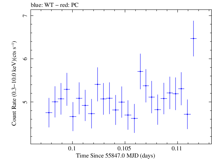Swift light curve for Observation ID 00091138033