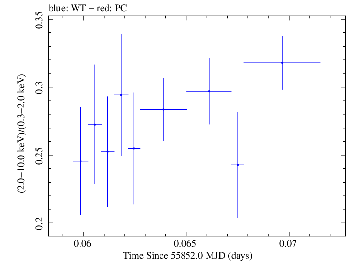 Swift hardness ratio for Observation ID 00091138034