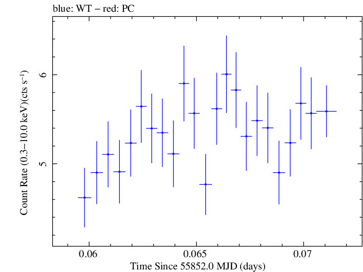 Swift light curve for Observation ID 00091138034