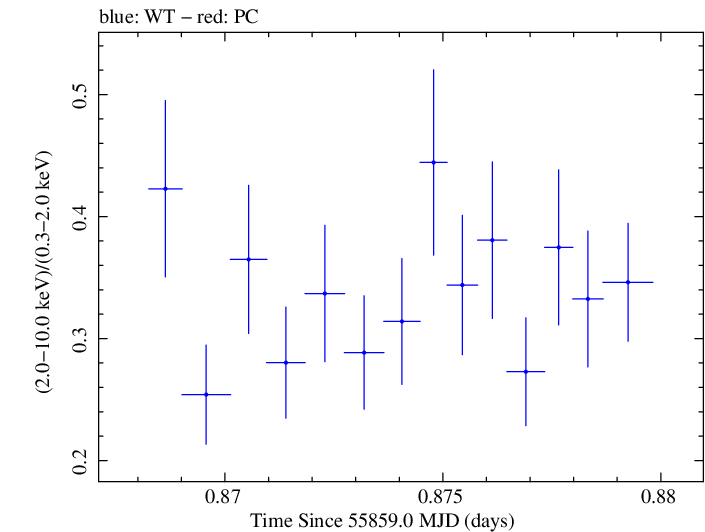 Swift hardness ratio for Observation ID 00091138035