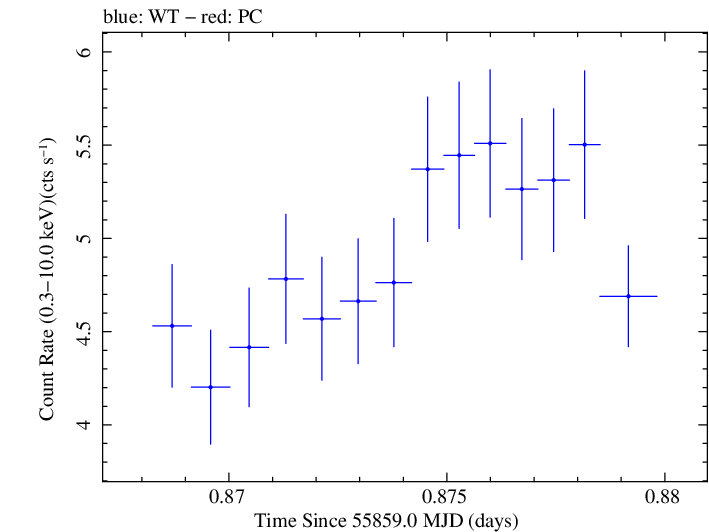 Swift light curve for Observation ID 00091138035