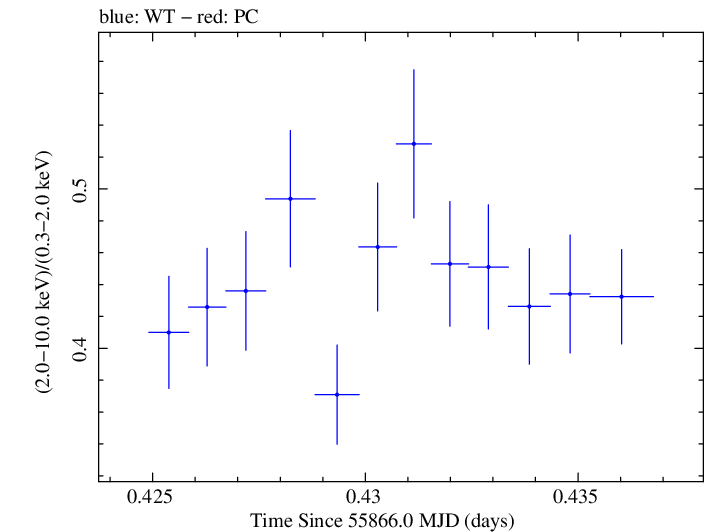 Swift hardness ratio for Observation ID 00091138036