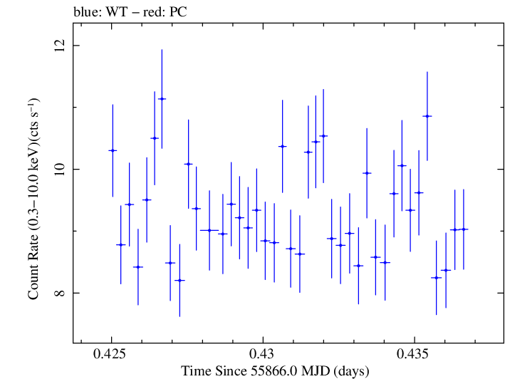 Swift light curve for Observation ID 00091138036
