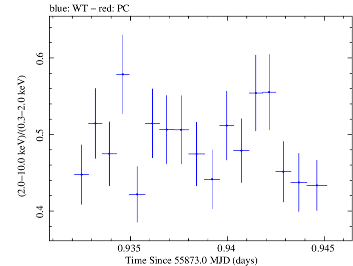 Swift hardness ratio for Observation ID 00091138037