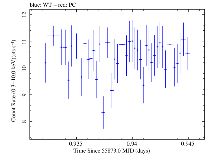 Swift light curve for Observation ID 00091138037