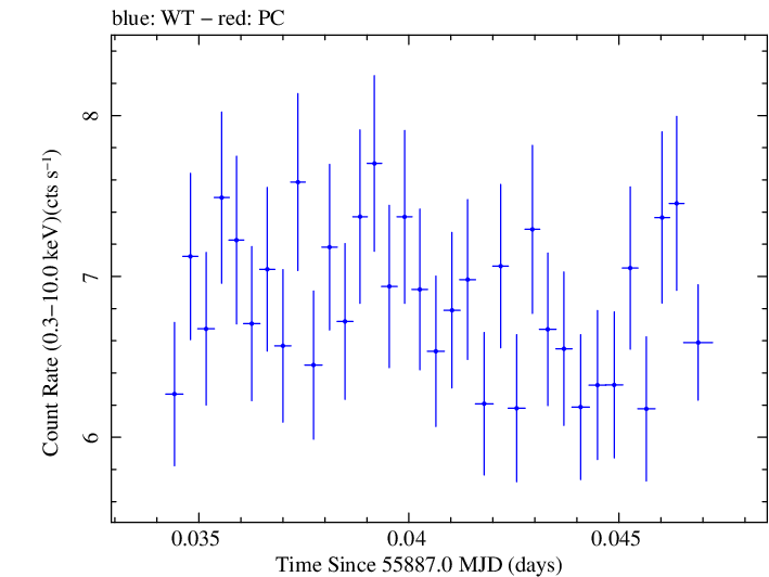 Swift light curve for Observation ID 00091138038