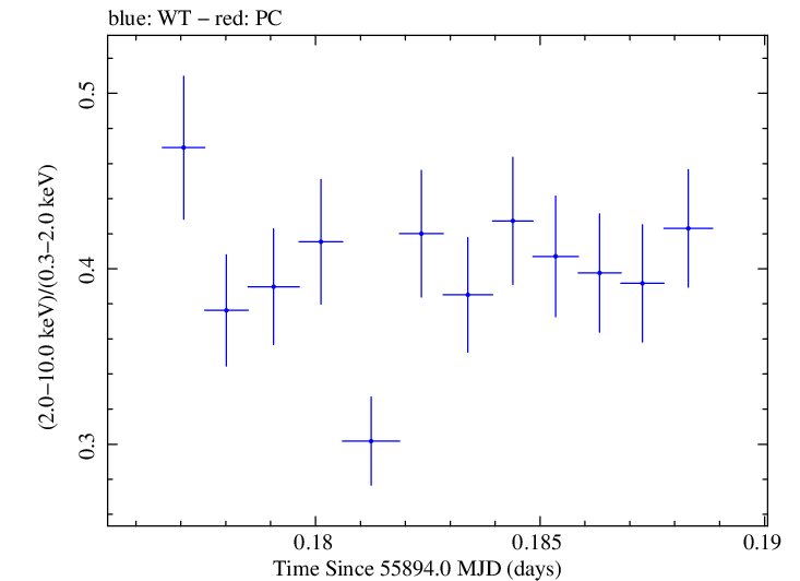 Swift hardness ratio for Observation ID 00091138039