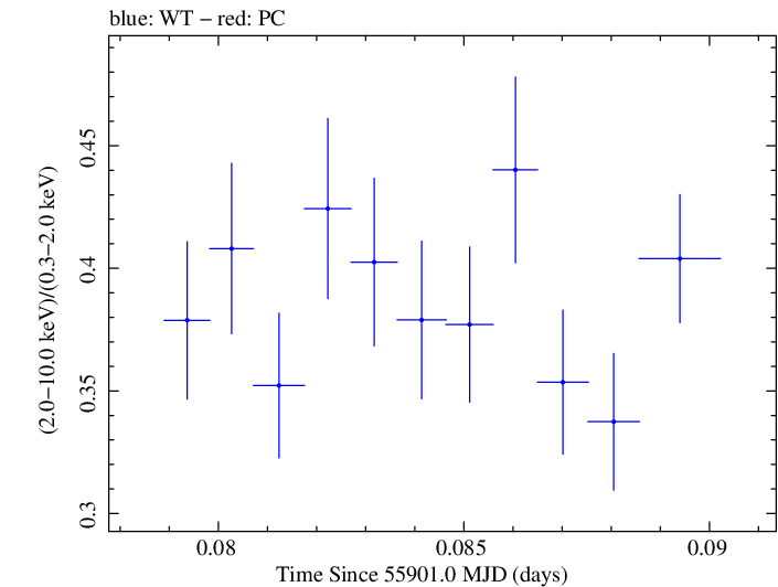Swift hardness ratio for Observation ID 00091138040