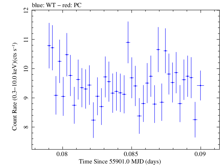 Swift light curve for Observation ID 00091138040