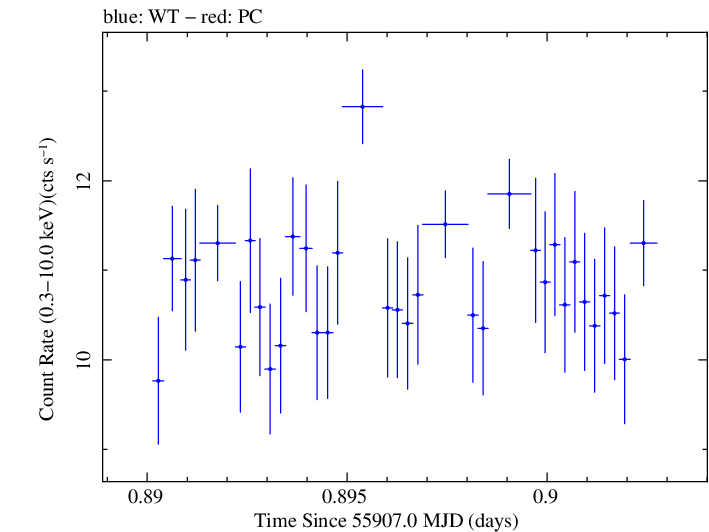 Swift light curve for Observation ID 00091138041