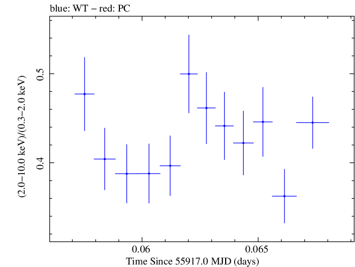 Swift hardness ratio for Observation ID 00091138042